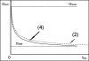 Графическая аннотация к статье SELECTING A DEPENDENCE FOR THE APPROXIMATION OF EXPERIMENTAL DATA ON SECONDARY CREEP AND CREEP RUPTURE STRENGTH