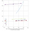 Рис. 6. Зависимость твердости HB спеченных прессовок от плотности после спекания