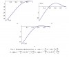 Рис. 5. Поведение функции P0(z): а – при a = -10/δ^2 ;b=20+2/δ+10/δ^2 ; б – при a = -100/δ^2 ;b=20-4/δ+100/δ^2 , в – при a = -100/δ^2 ;b=20+5/δ+100/δ^2