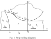 Fig. 1. Strip rolling diagram